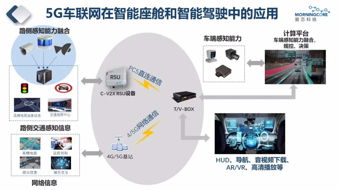 汽車座艙邁入主動智能新紀元 5G車聯網芯片的關鍵賦能與智能網聯汽車技術前瞻